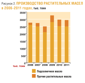 производство растительных масел в 2006-2011 годах