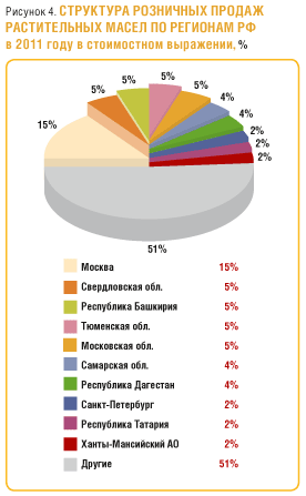 структура оптовых продах растительных масел по округам РФ в 2011 году в стоимостном выражении